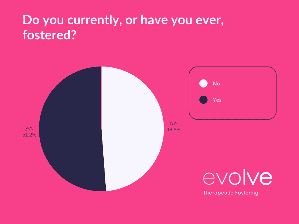 Outcome of evolve's fostering survey as a pie chart | Question: Do you currently, or have you ever fostered? No: 48.8%, Yes: 51.2%