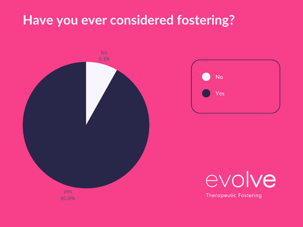 Outcome of evolve's fostering survey as a pie chart | Question: Have you ever considered fostering? No: 8.1%, Yes: 91.9%