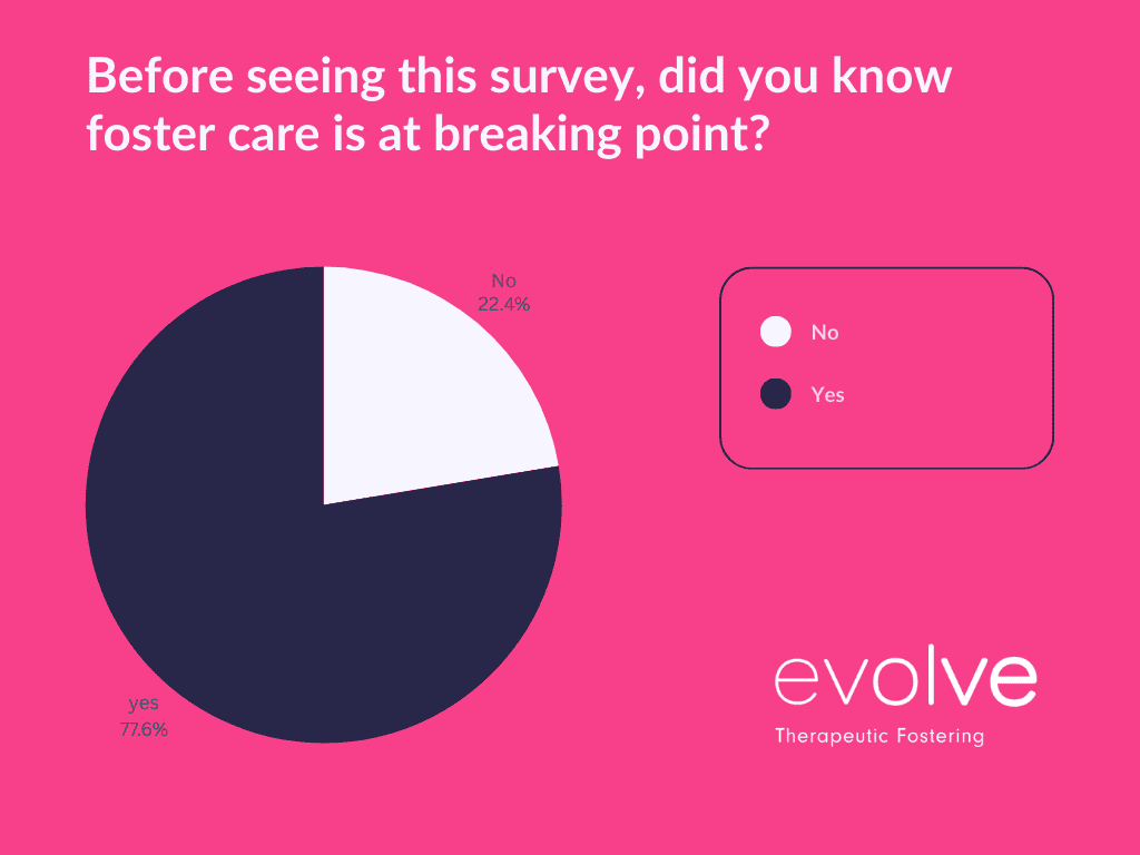 Outcome of evolve's fostering survey as a pie chart | Question: before seeing this survey, did you know foster care is at breaking point? No: 22.4%, Yes: 77.6%
