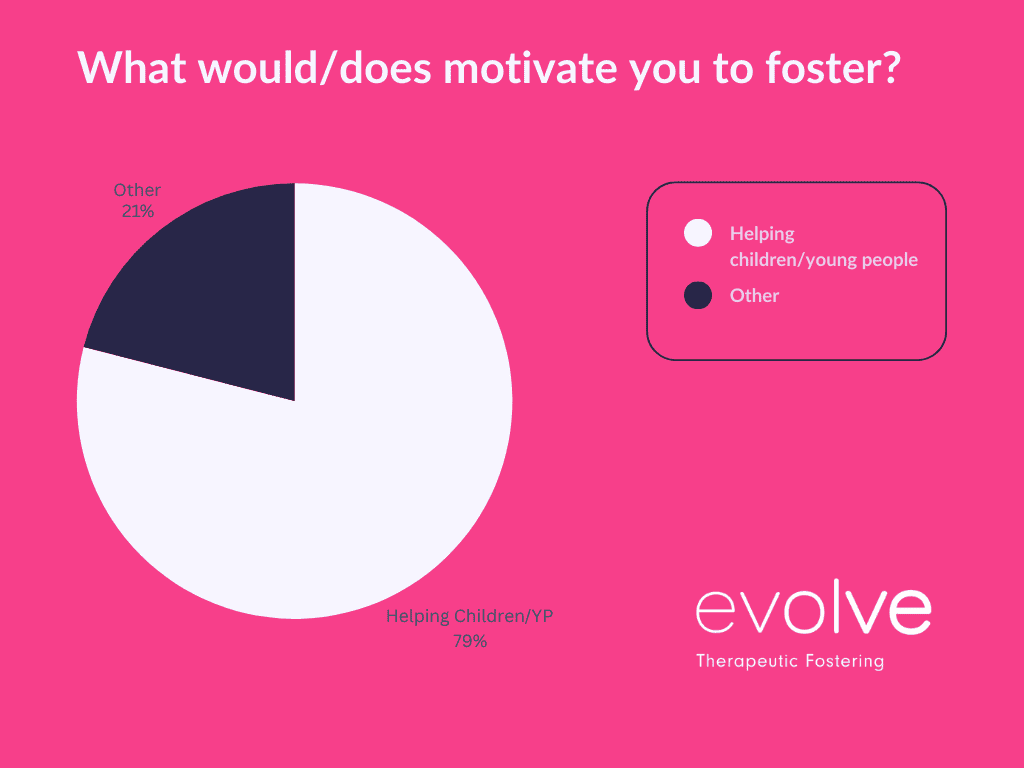 Outcome of evolve's fostering survey as a pie chart | Question: What would/does motivate you to foster? Helping Children/Young People: 79%, Other: 21%
