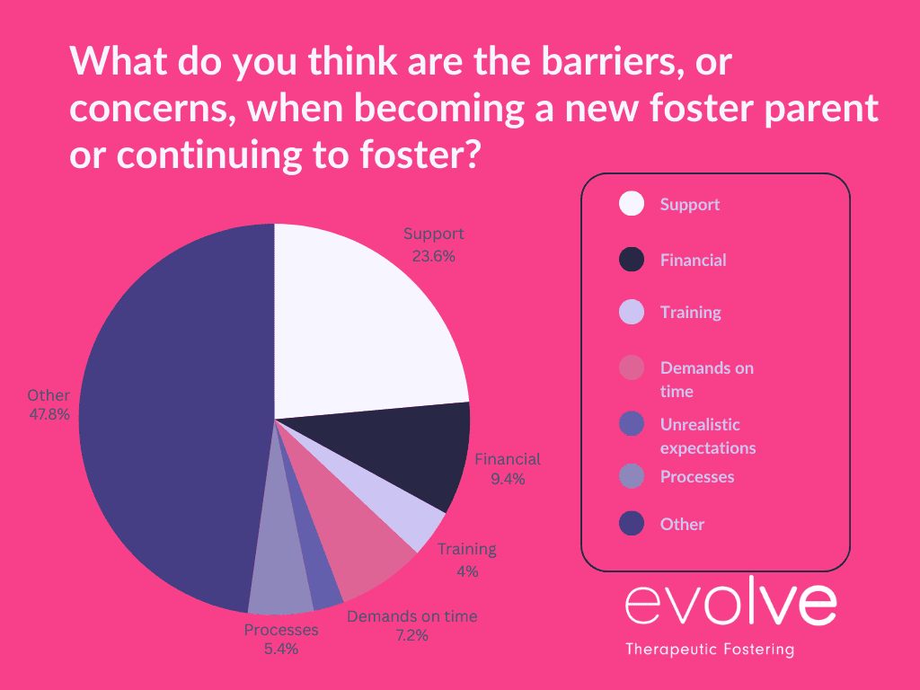 Outcome of evolve's fostering survey as a pie chart | Question: What do you think are the barriers, or concerns, when becoming a new foster parent or continuing to foster? Support: 23.6%, Financial: 9.4%, Training: 4%, Demands on time: 7.2%, Processes: 5.4%, Other: 47.8%